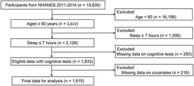 Threshold effects of the relationship between physical exercise and cognitive function in the short-sleep elder population